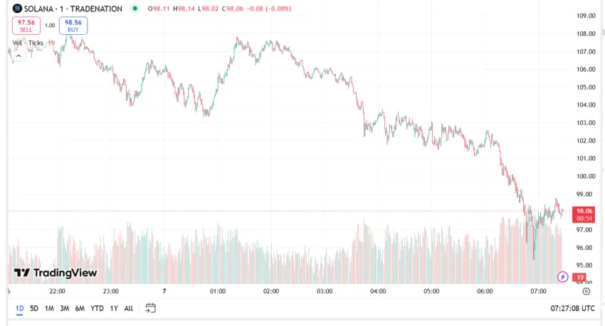 Solana (SOL) chute sous 100 $