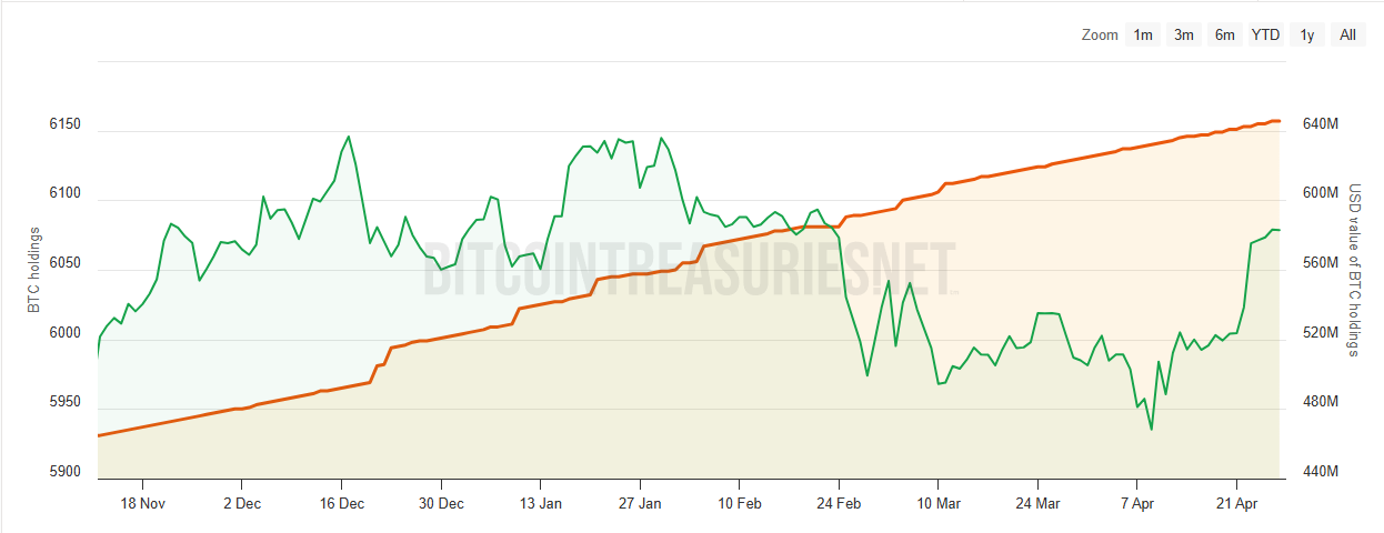 avoirs en Bitcoin du Salvador