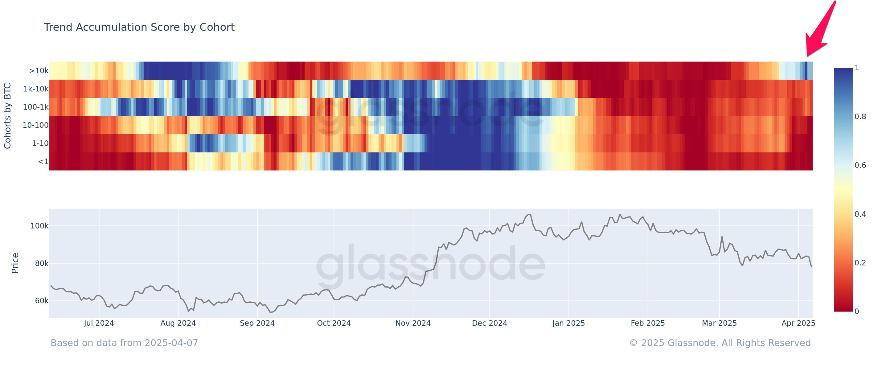 Accumulation de Bitcoin par les baleines
