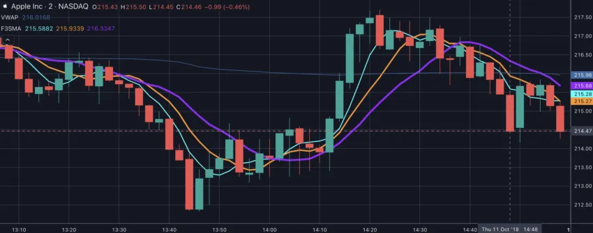 moyennes mobiles en trading crypto
