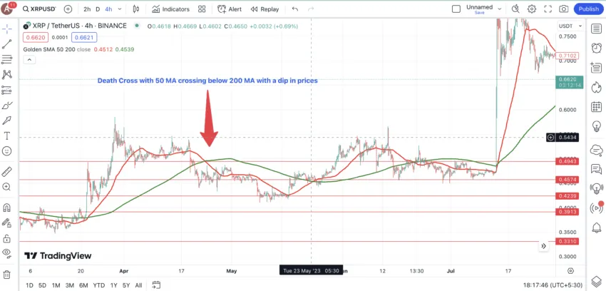 death cross sur moyenne mobile