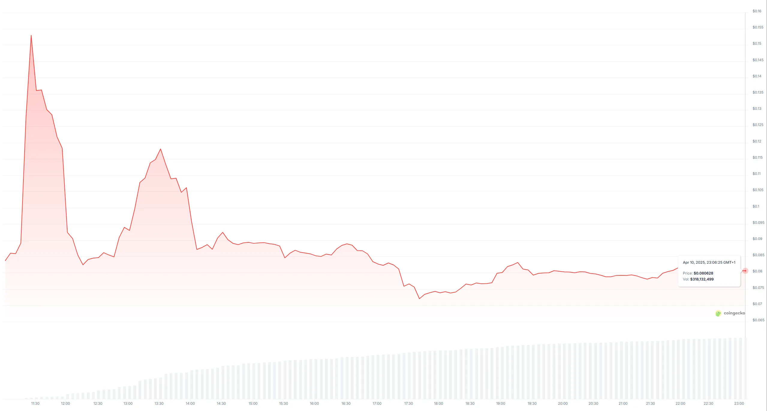 Babylon Baby Price Graph