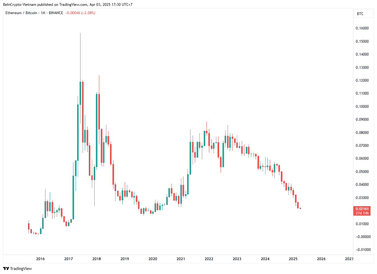 Performance du prix ETH/BTC. Source : TradingView.