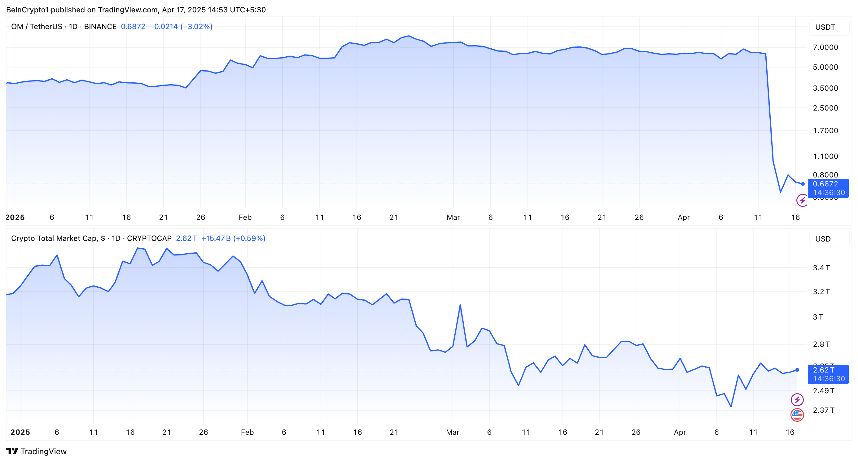 OM vs. Performance du marché