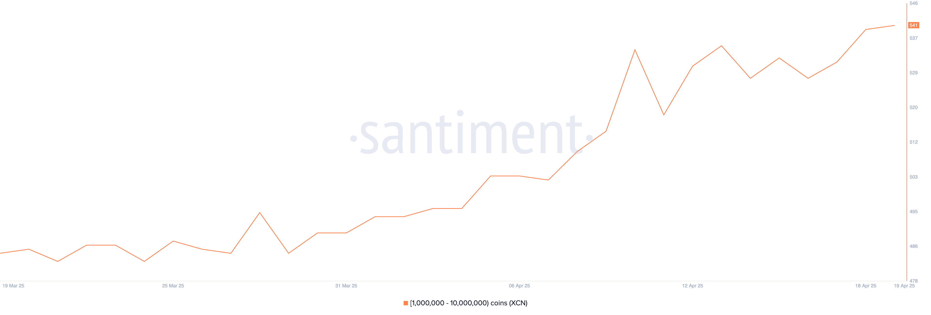 Nombre d'adresses détenant entre 1 000 000 et 10 000 000 XCN.