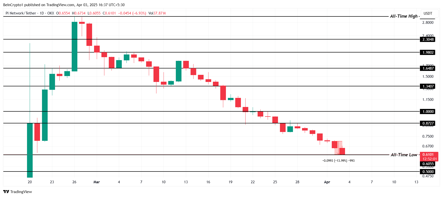 PI Network Price Analysis.