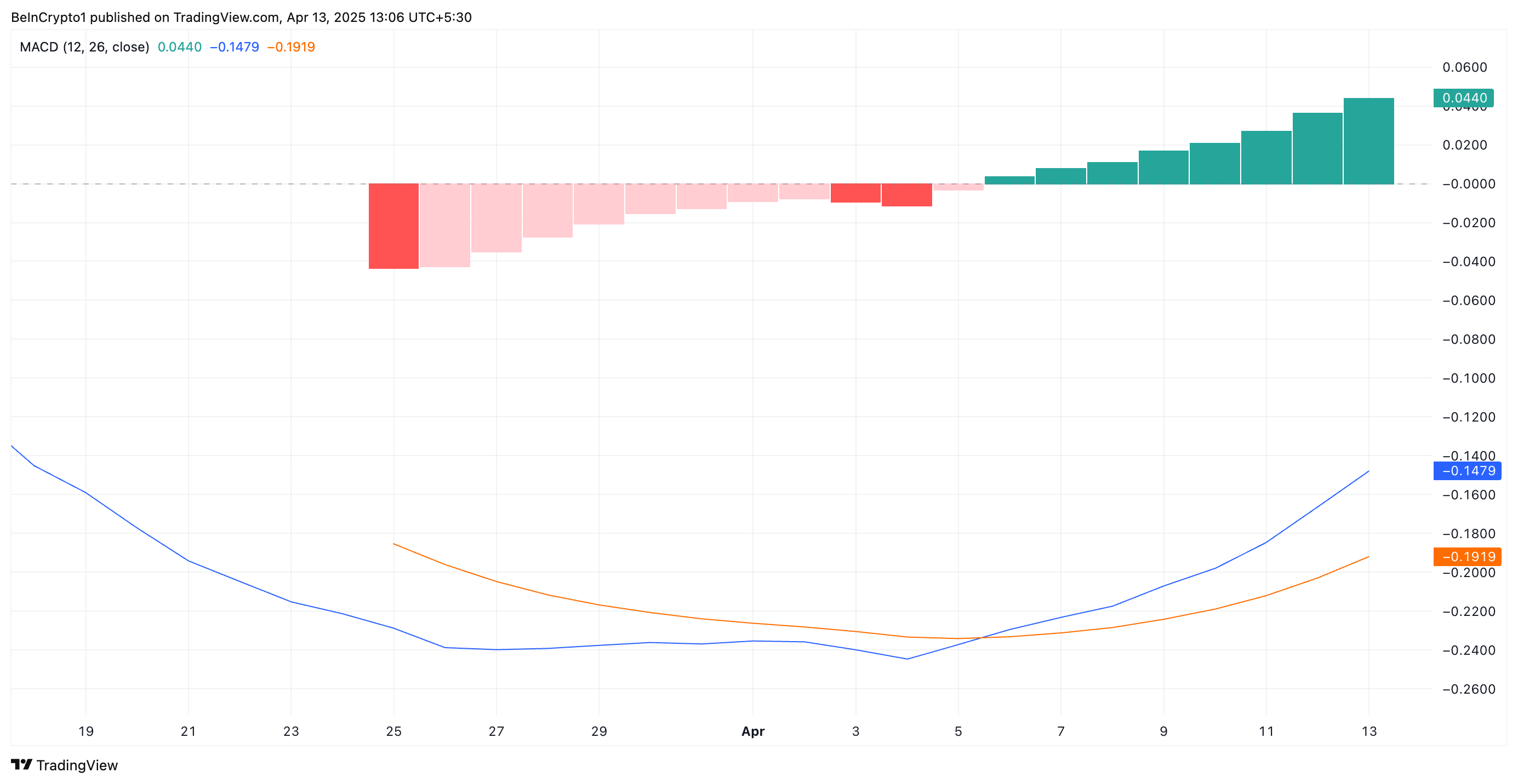 PI MACD.