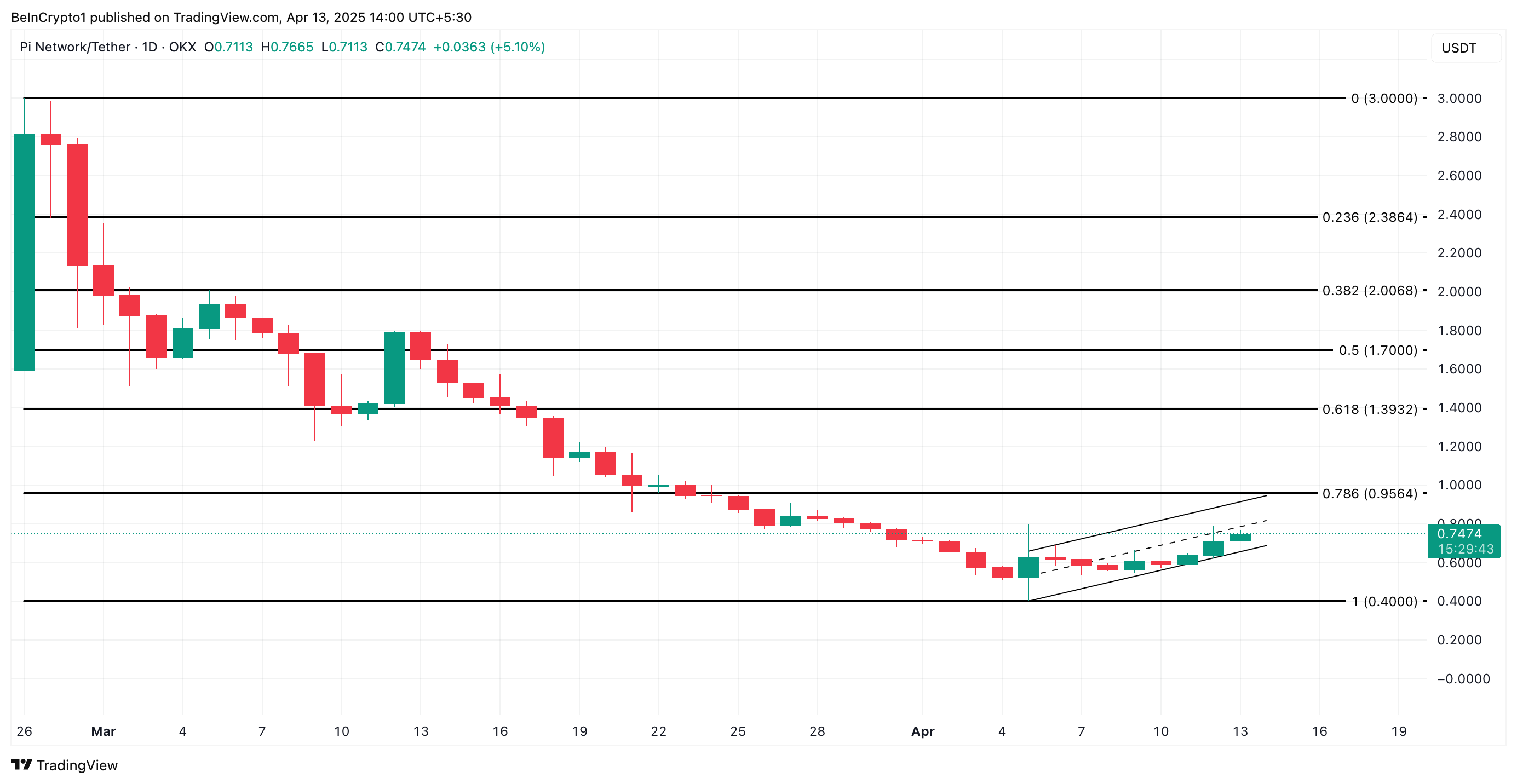 PI Price Analysis.