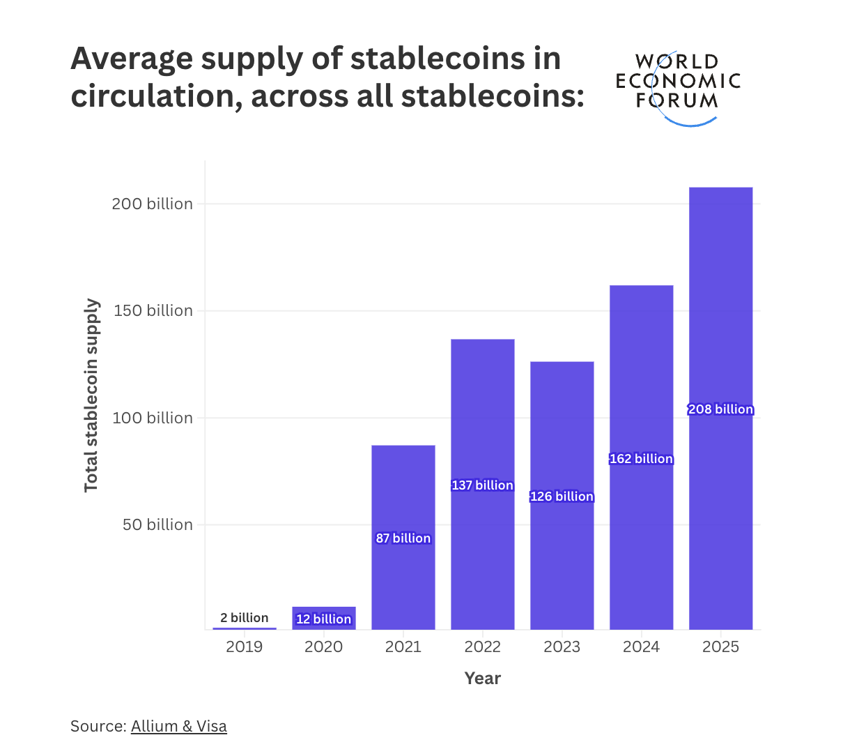 Offre moyenne de stablecoins en circulation.