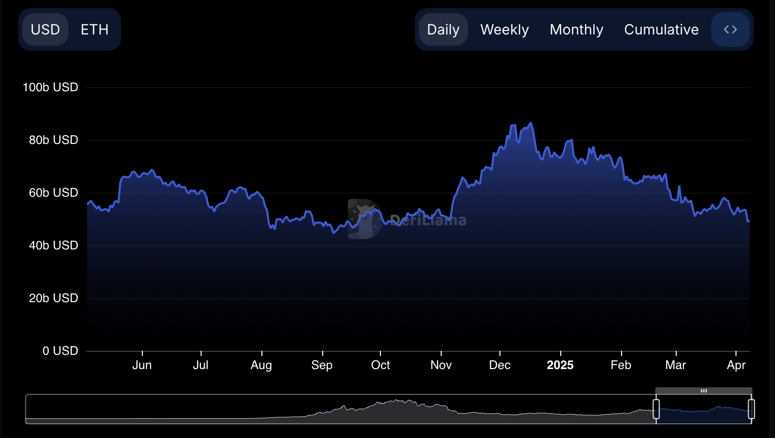 TVL d'Ethereum.