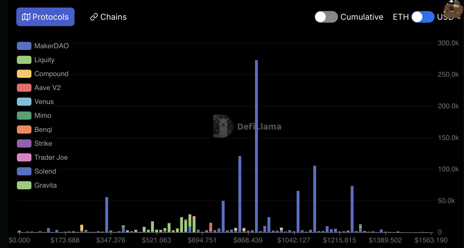 Liquidations d'Ethereum.