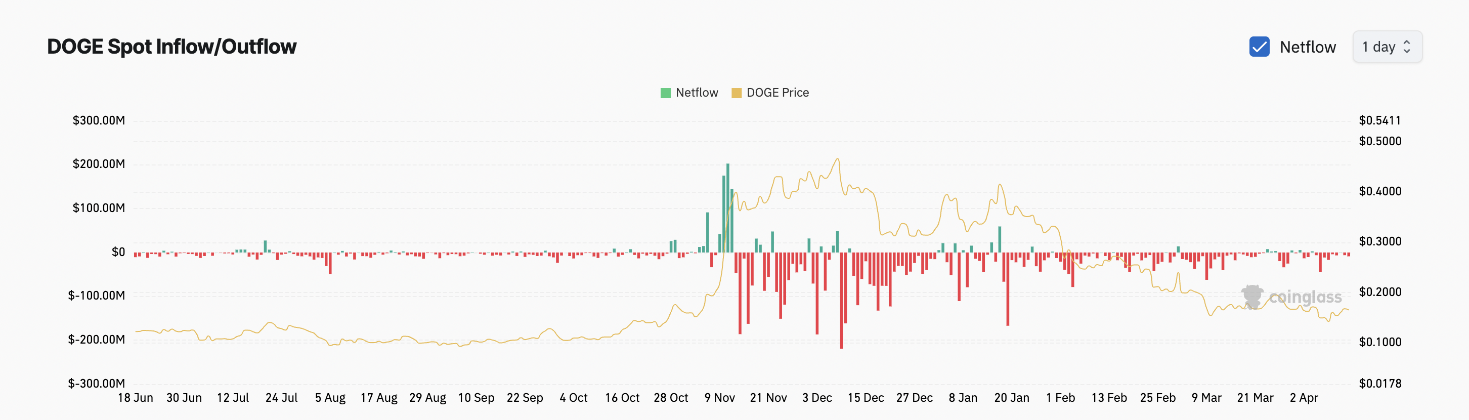 Entrées/Sorties au comptant de DOGE.