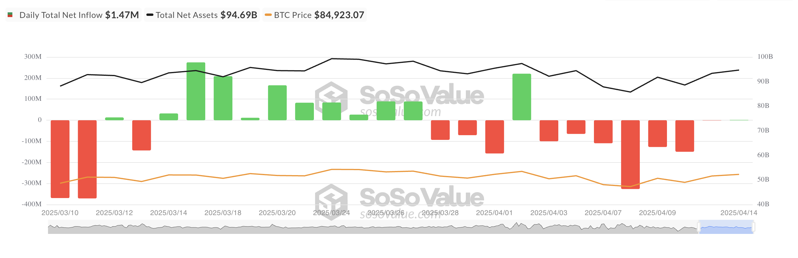 Entrée nette des ETF Bitcoin au comptant.