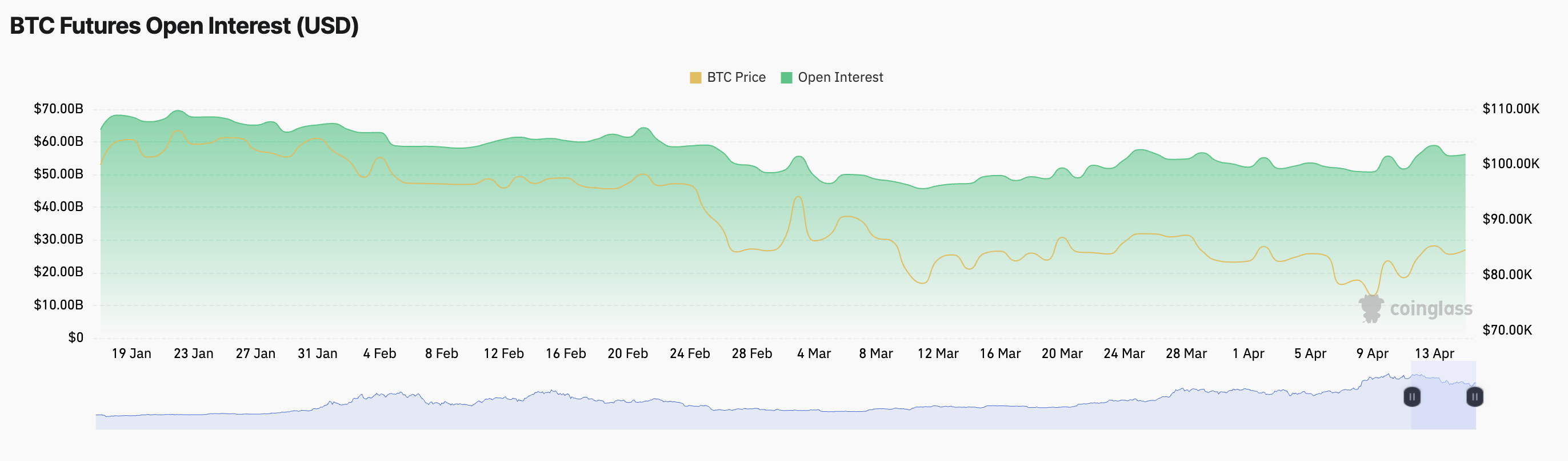 Intérêt ouvert des futures BTC.