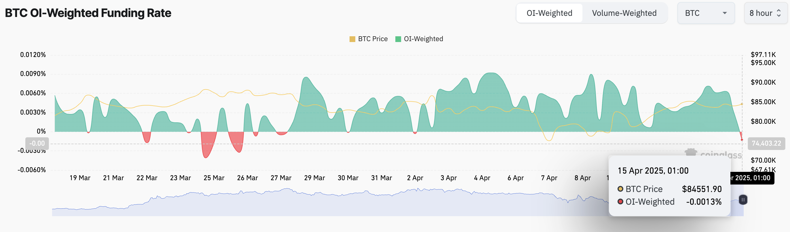 Taux de financement BTC.