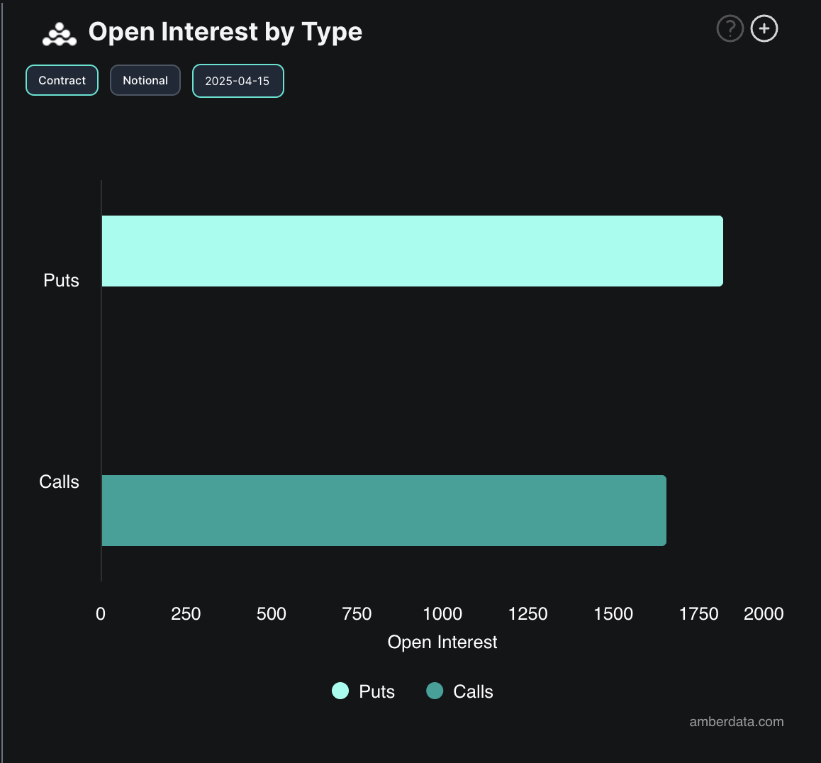 Intérêt ouvert des options BTC.