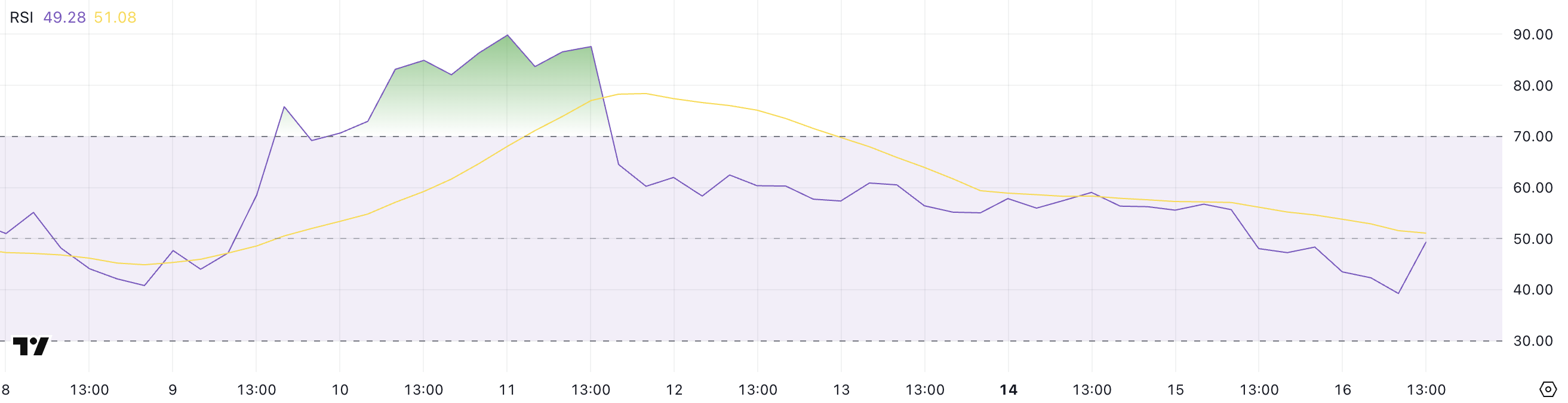 RSI de XCN.