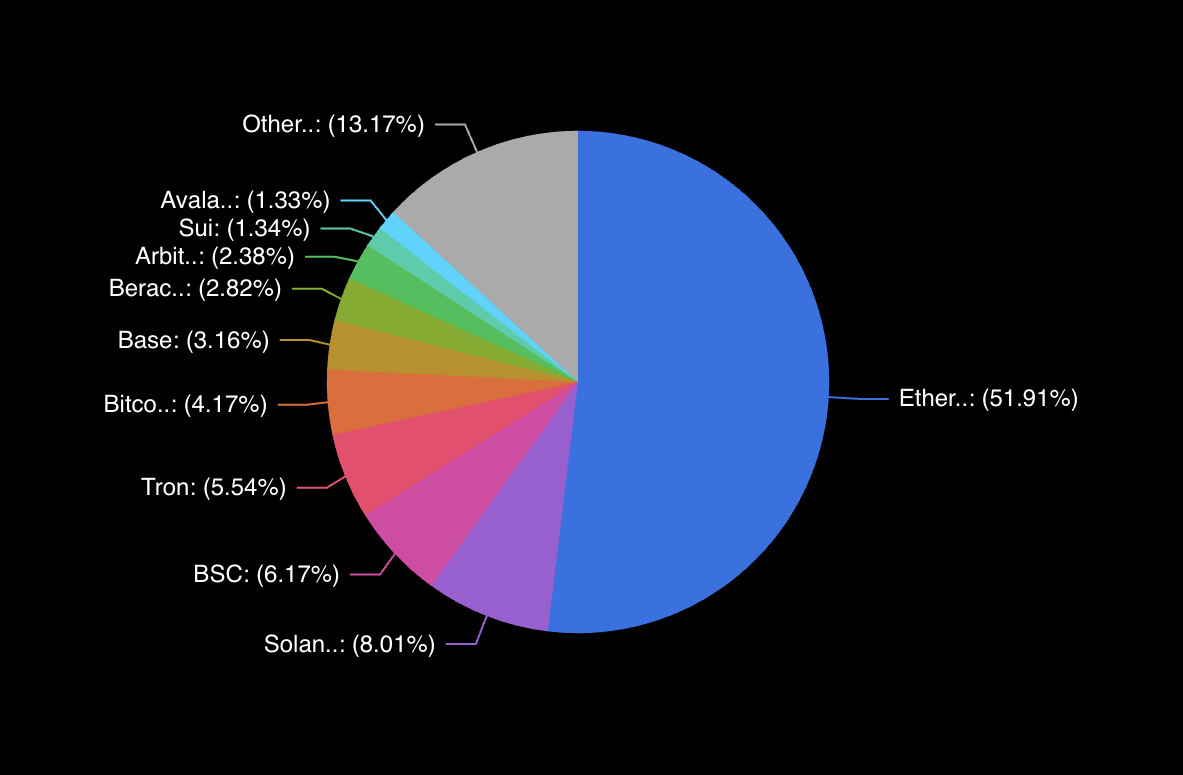 TVL des blockchains. Source : DefiLlama