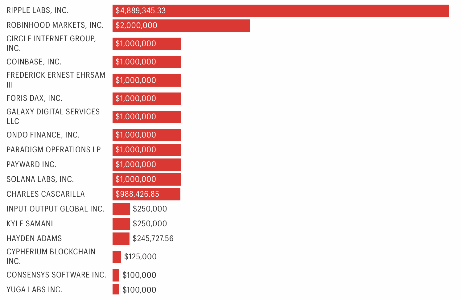 Dons en crypto pour l'investiture de Trump