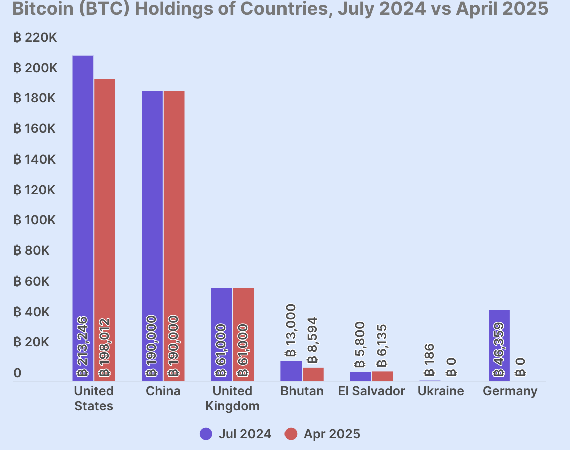 gouvernements qui possèdent du Bitcoin