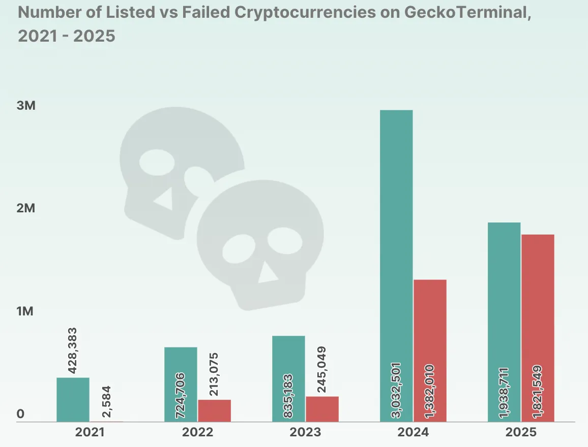 Projets Crypto Morts par Année