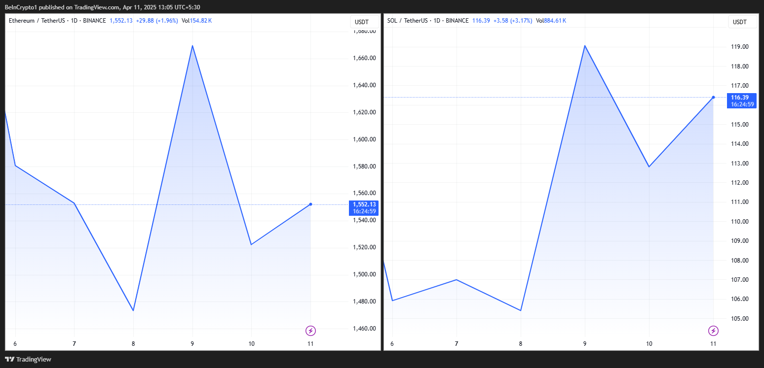 Performance des prix d'Ethereum et Solana
