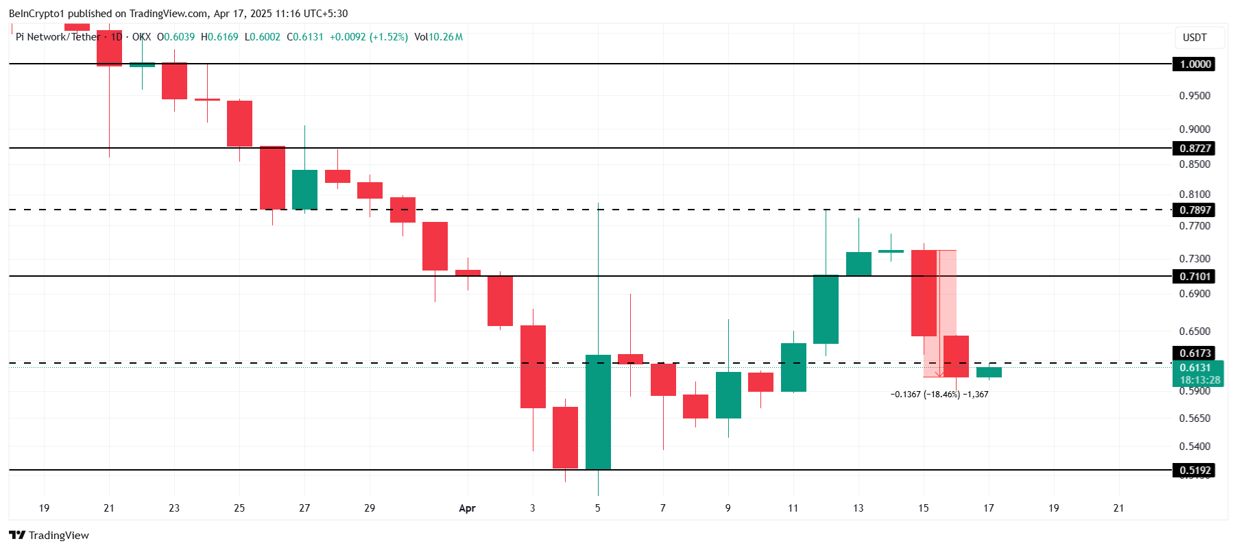 analyse du cours de Pi Network