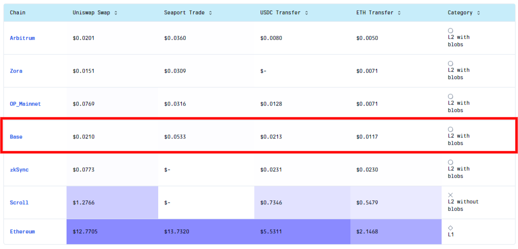 what is base chain gas fees
