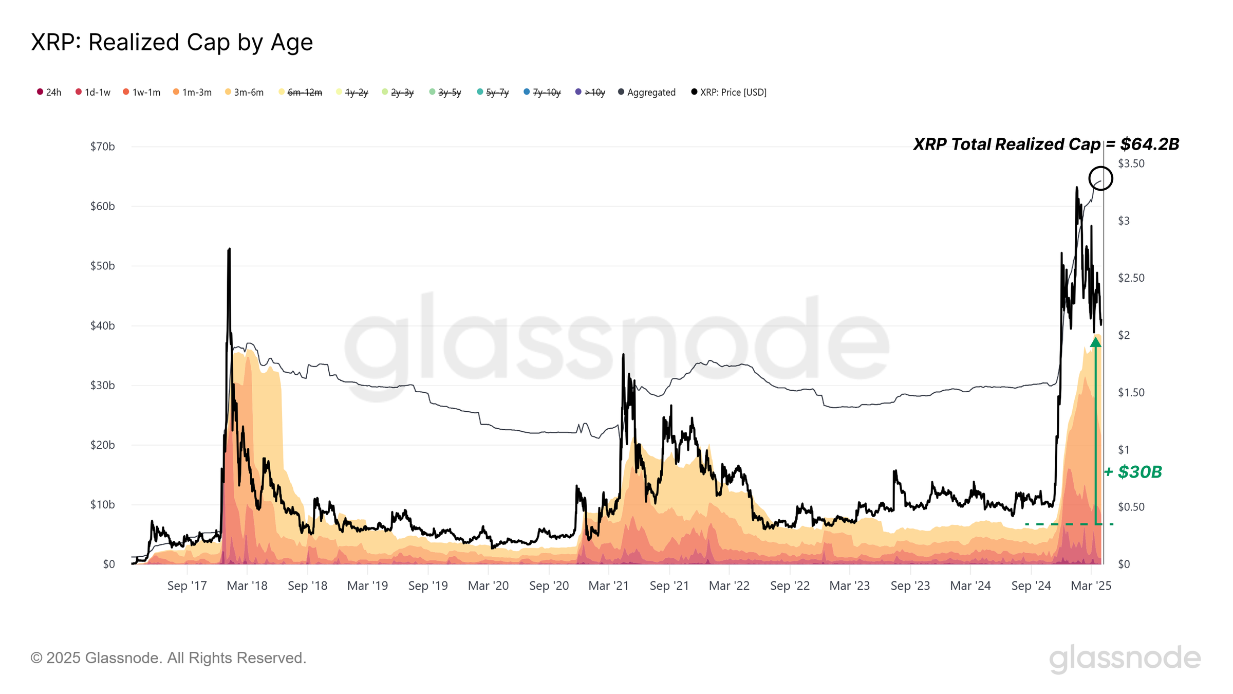 XRP Realized Cap Dominated by Newer Addresses