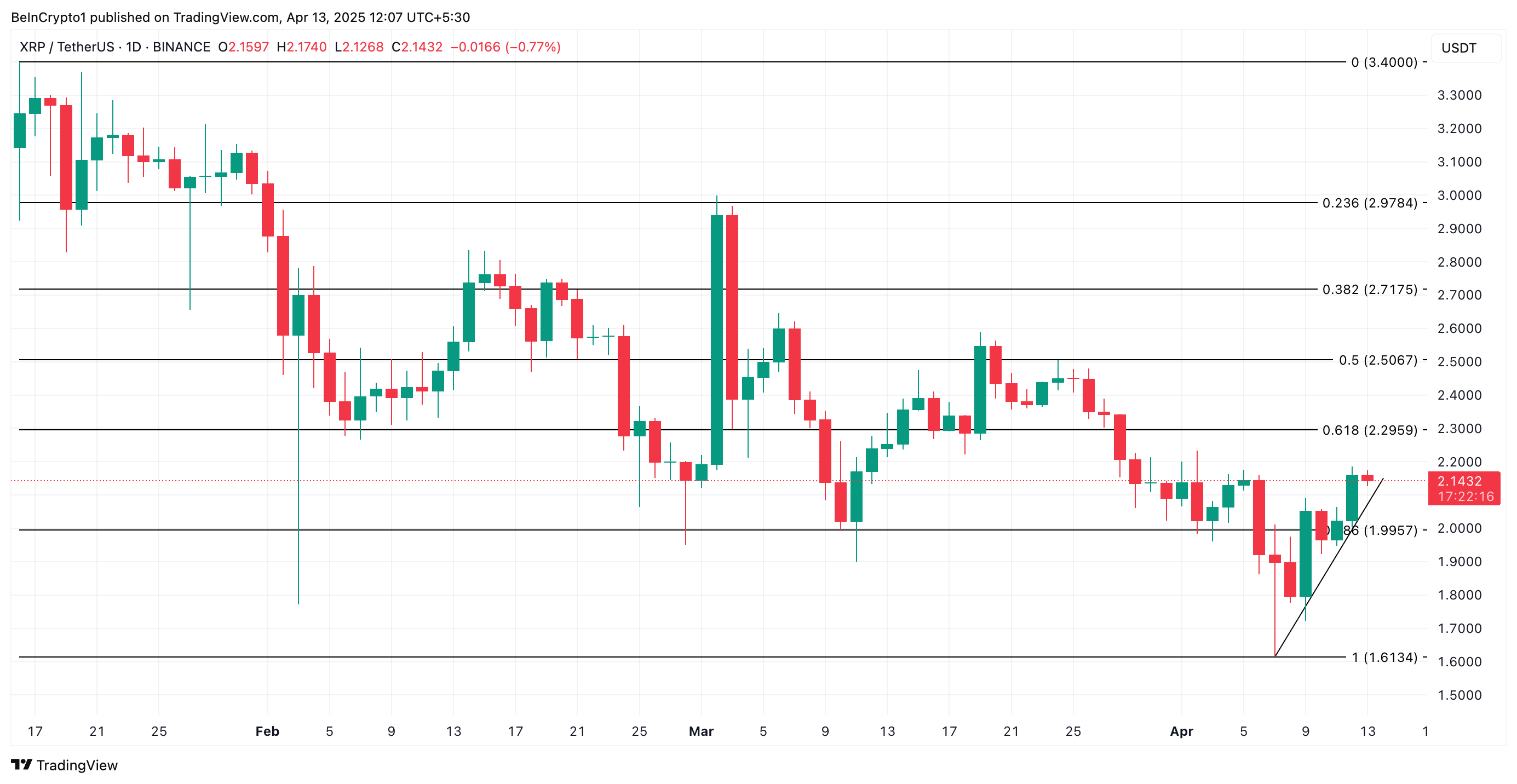 Analyse du prix du XRP