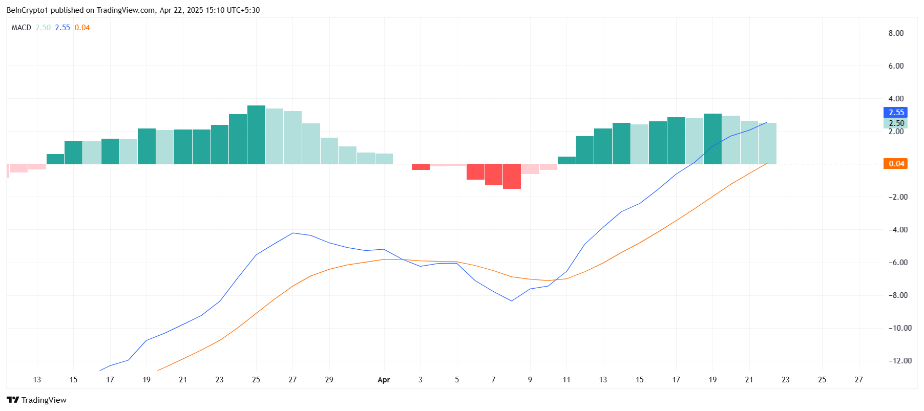 MACD de Solana