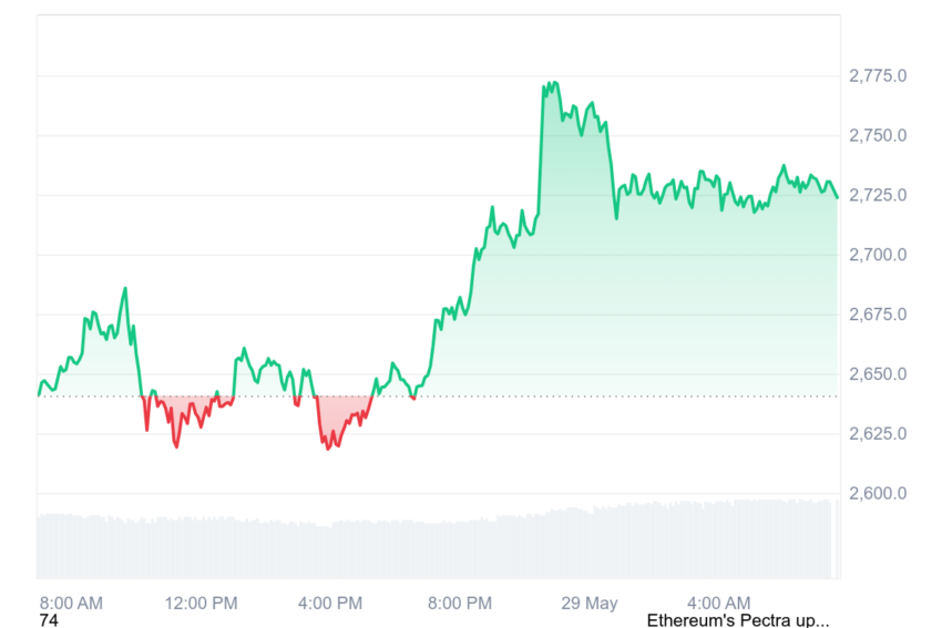 cours eth