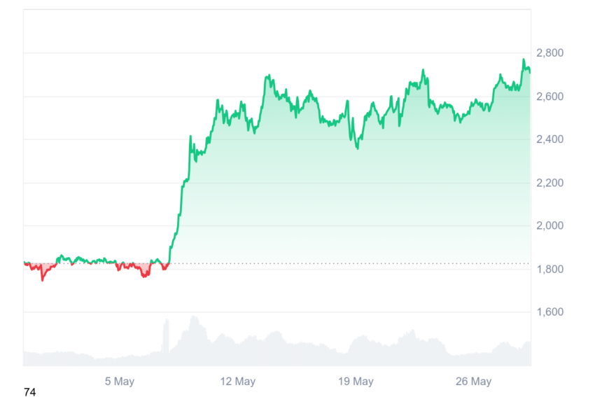 cours ethereum