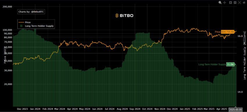 accumulation bitcoin