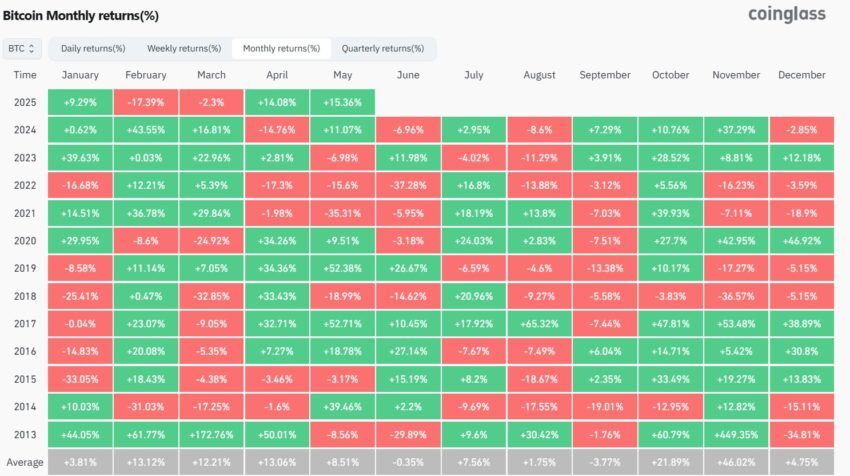 performances bitcoin