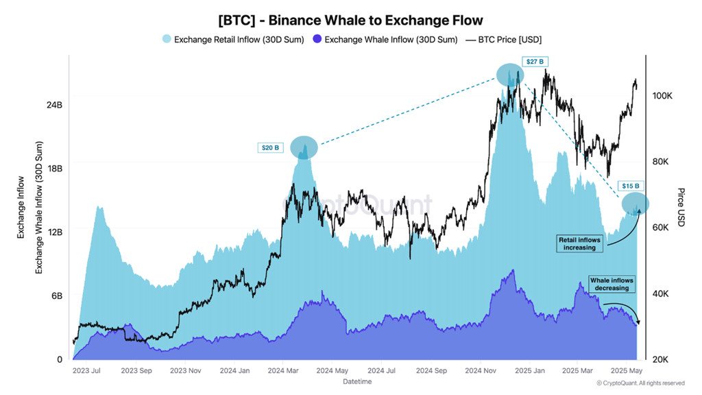 Baleines bitcoin