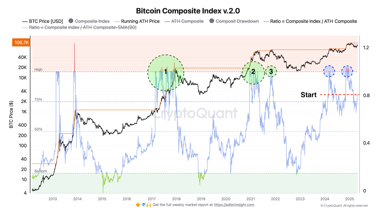 Indice Composite de Bitcoin. Source : AxelAdlerJr