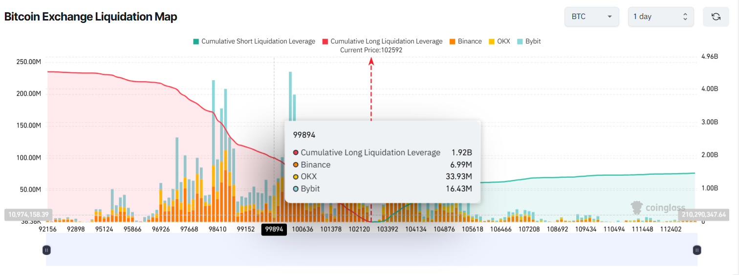 Liquidation map on bitcoin platforms. Source: Coringlass.
