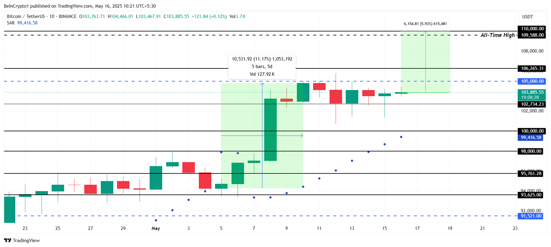 Analyse du cours de Bitcoin