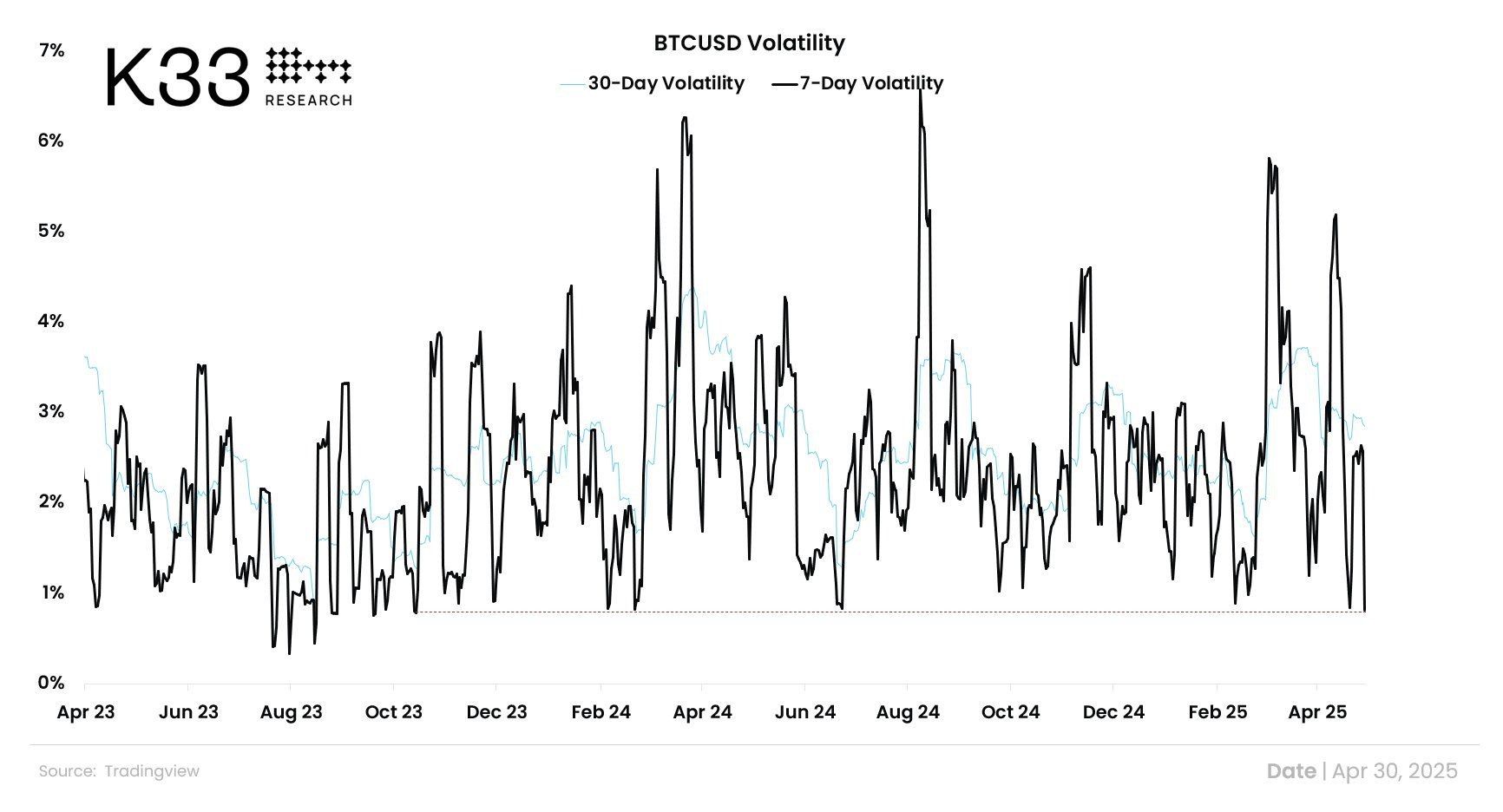 volatilité BTC