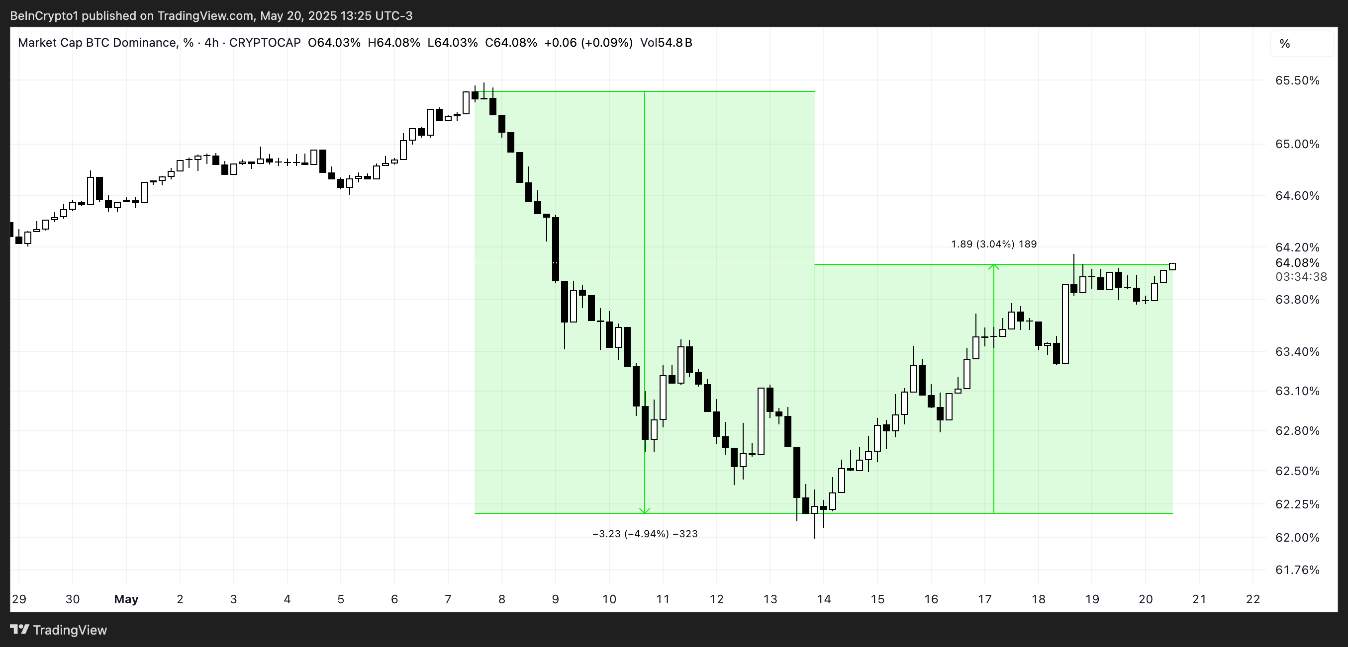 Domination de BTC (%).