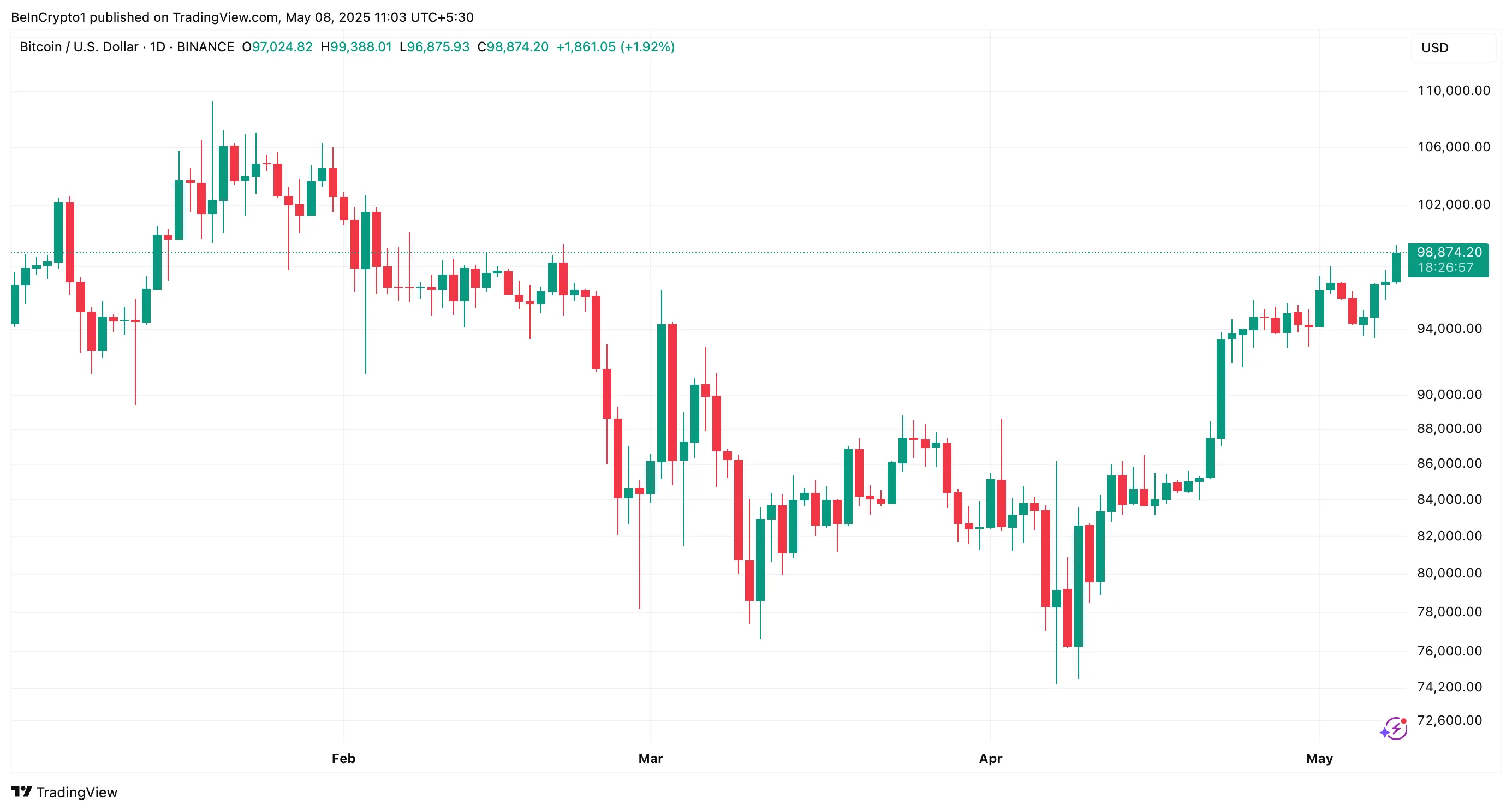 Performance du cours de BTC