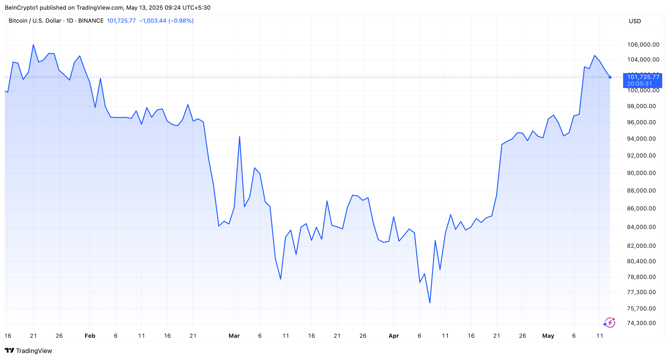 Performance du prix du BTC
