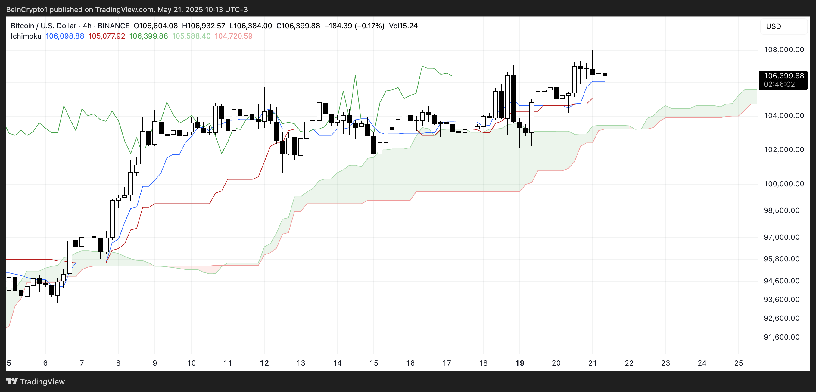 nuage ichimoku bitcoin