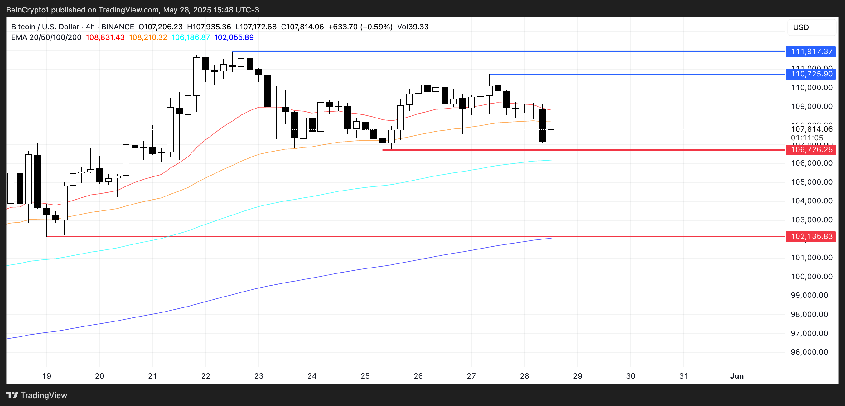 Analyse du cours du BTC.
