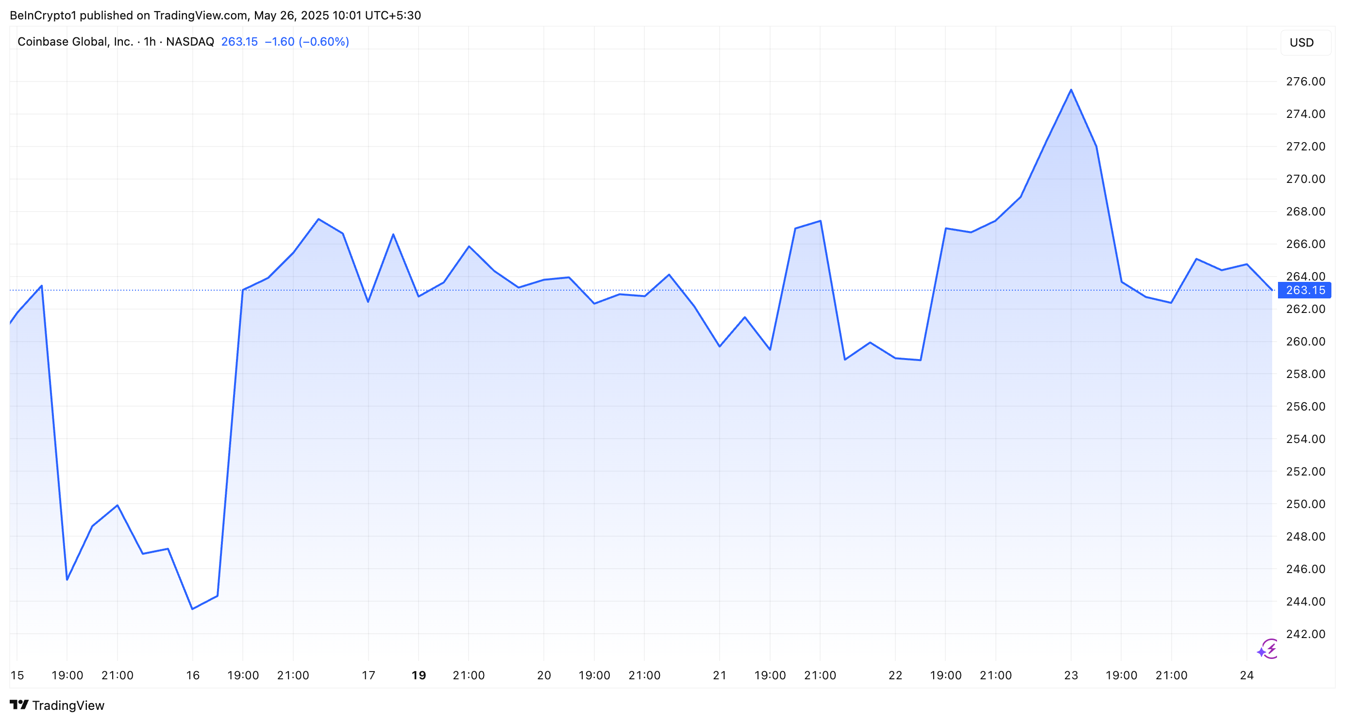 Performance de l'action Coinbase