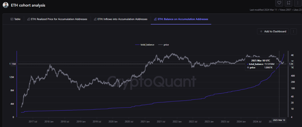 ETH : Solde sur les adresses d'accumulation. Source : CryptoQuant.
