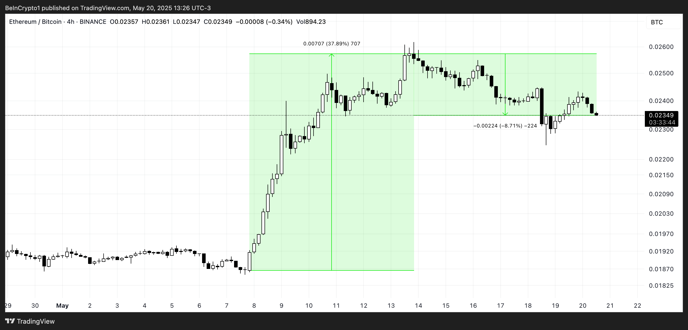 Ratio ETH/BTC.