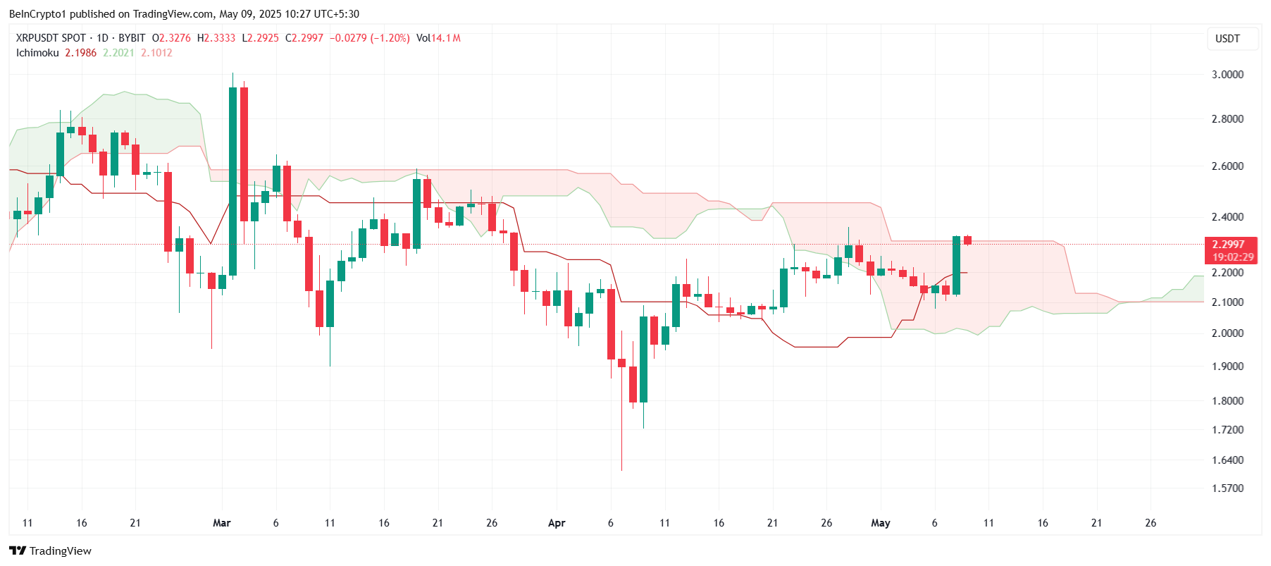 Nuage Ichimoku de XRP