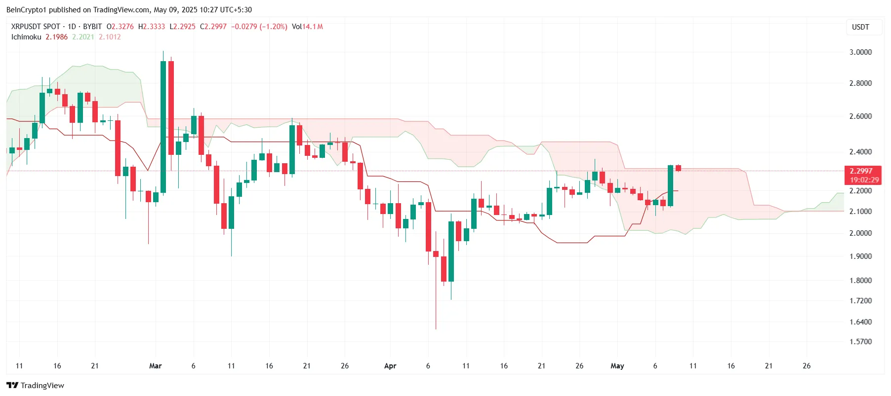 Nuage Ichimoku de XRP